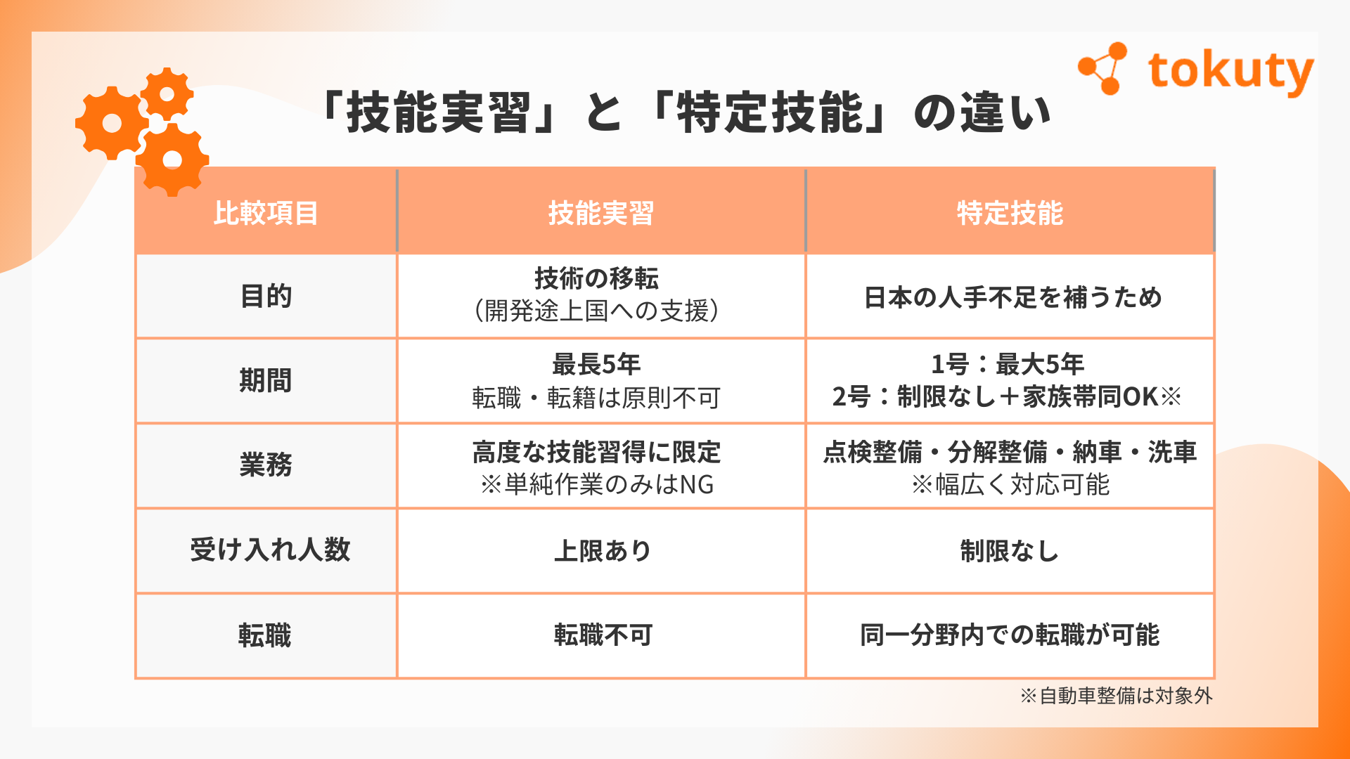 自動車整備における特定技能と技能実習の違いの画像