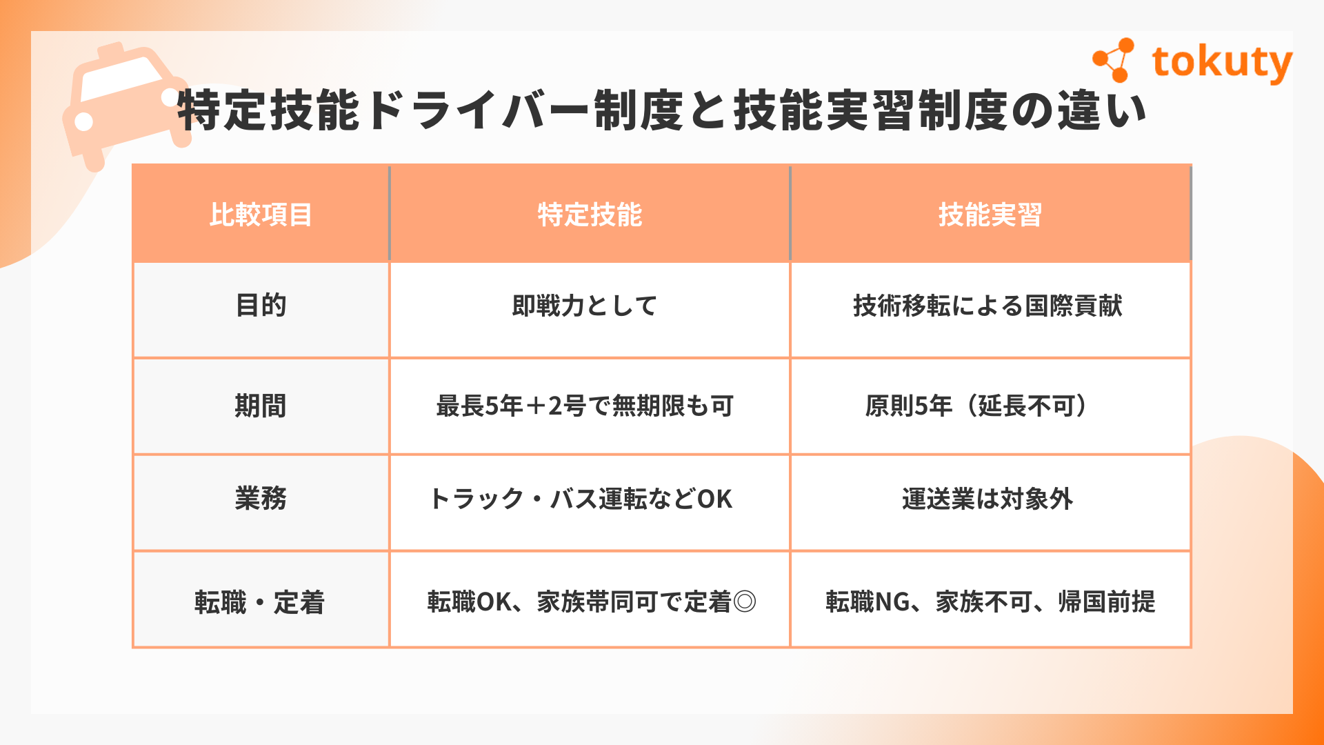 特定技能ドライバーと技能実習生の違いとは?の画像