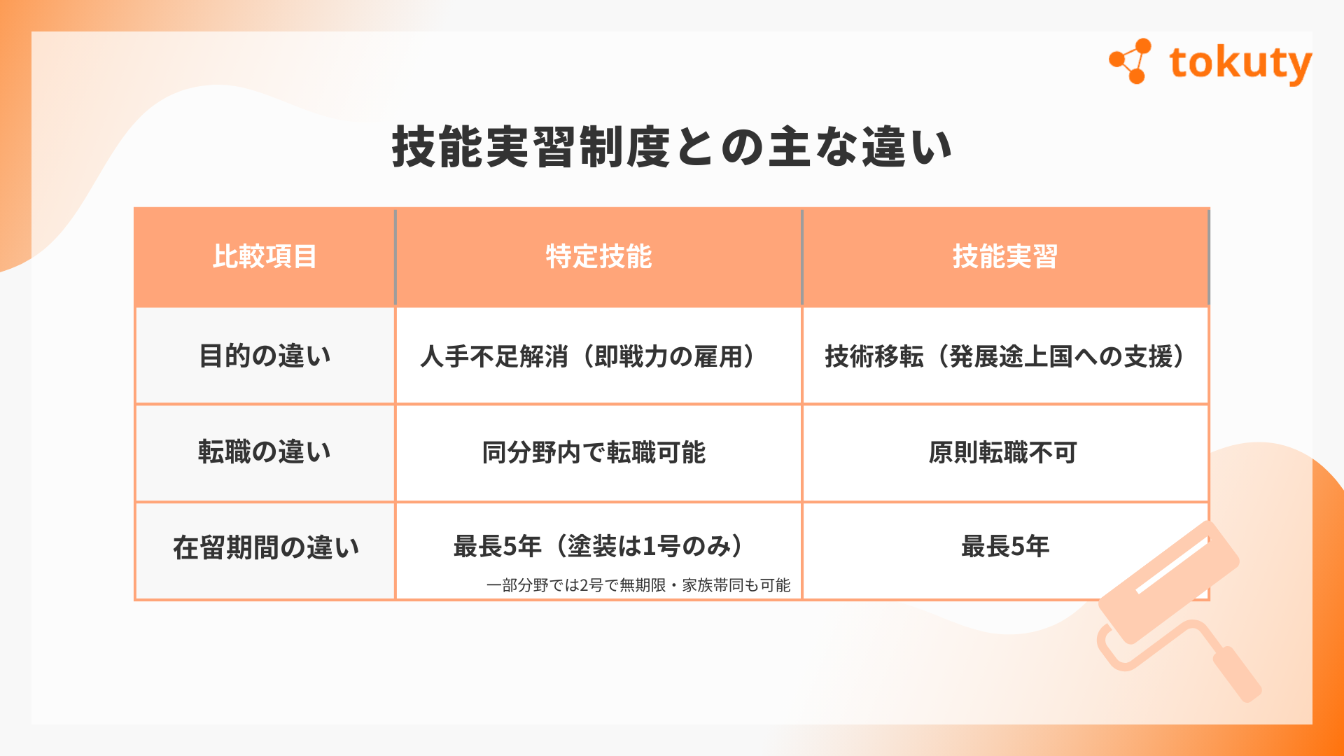 技能実習制度との主な違いの画像